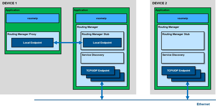 SOME/IP overall architecture